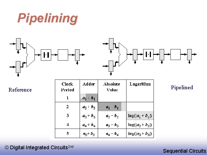 Pipelining Reference © Digital Integrated Circuits 2 nd Pipelined Sequential Circuits 