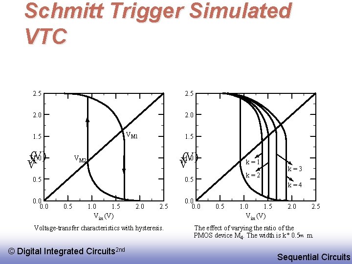Schmitt Trigger Simulated VTC 2. 5 2. 0 VM 1 1. 5 (V) 1.