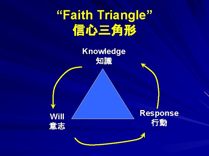 “Faith Triangle” 信心三角形 Knowledge 知識 Will 意志 Response 行動 