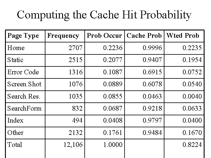 Computing the Cache Hit Probability Page Type Frequency Prob Occur Cache Prob Wted Prob