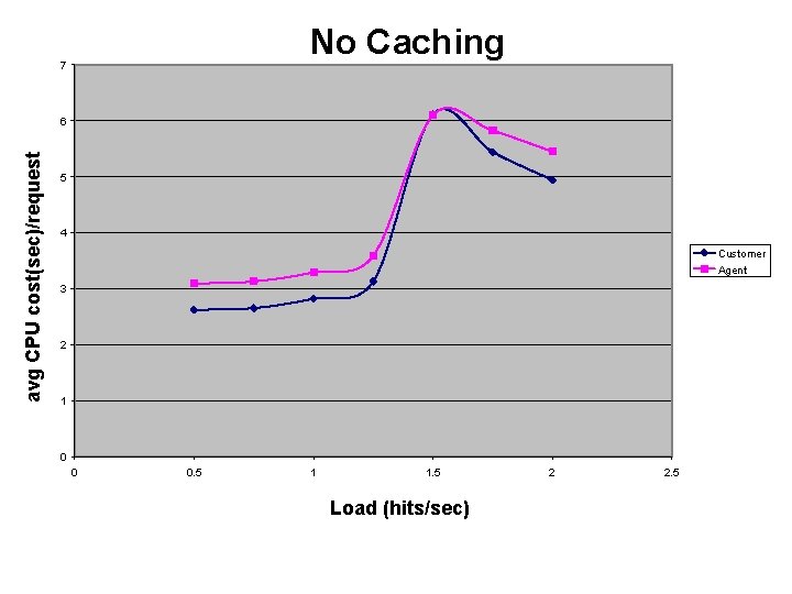 No Caching 7 avg CPU cost(sec)/request 6 5 4 Customer Agent 3 2 1