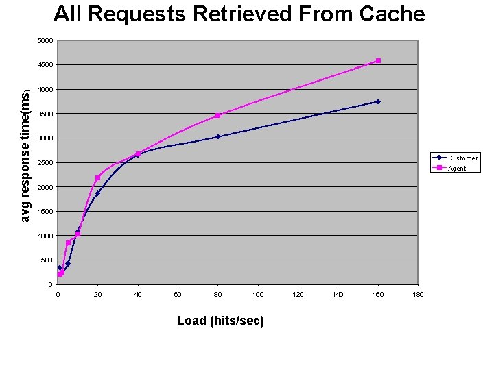 All Requests Retrieved From Cache 5000 avg response time(ms) 4500 4000 3500 3000 Customer