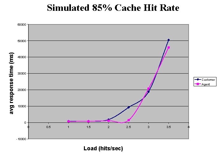 Simulated 85% Cache Hit Rate 60000 avg response time (ms) 50000 40000 30000 Customer