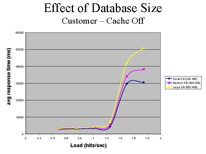 Effect of Database Size Customer – Cache Off avg response time (ms) 60000 50000