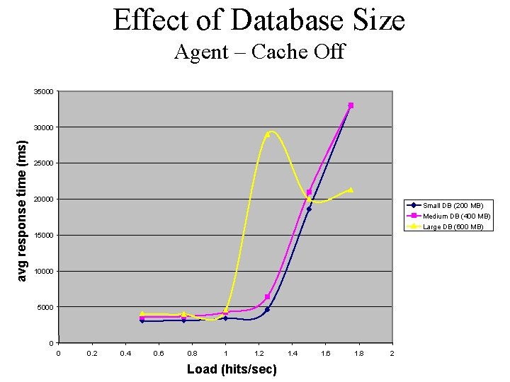 Effect of Database Size Agent – Cache Off 35000 avg response time (ms) 30000
