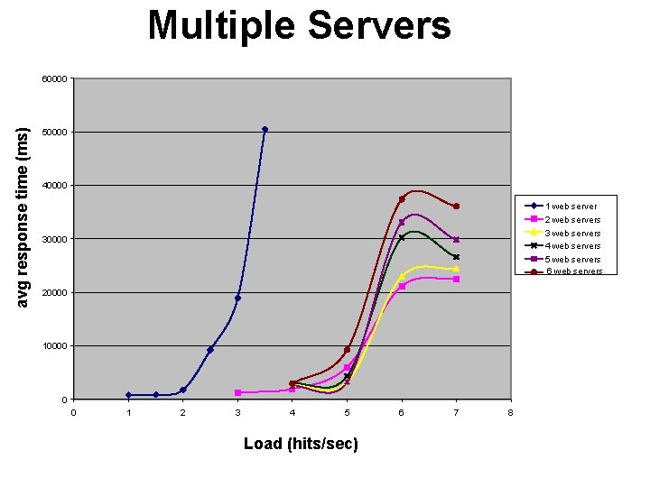 Multiple Servers avg response time (ms) 60000 50000 40000 1 web server 2 web