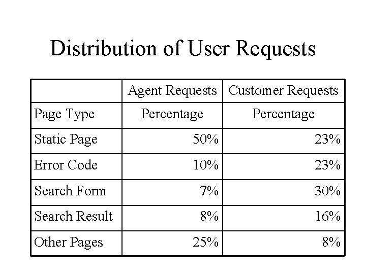 Distribution of User Requests Agent Requests Customer Requests Page Type Percentage Static Page 50%