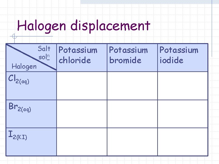 Halogen displacement Salt soln Halogen Cl 2(aq) Br 2(aq) I 2(KI) Potassium chloride Potassium