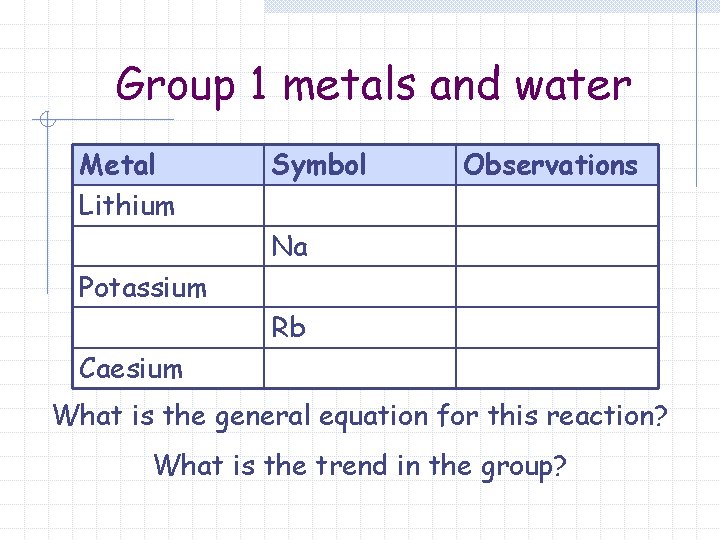 Group 1 metals and water Metal Lithium Symbol Observations Na Potassium Rb Caesium What