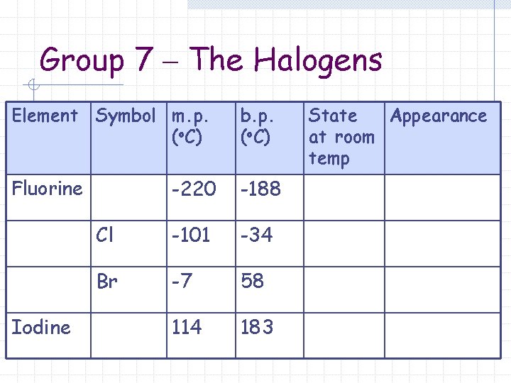 Group 7 – The Halogens Element Symbol m. p. (o. C) -220 -188 Cl