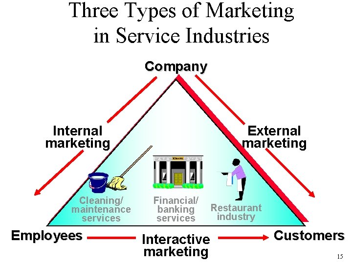 Three Types of Marketing in Service Industries Company Internal marketing Cleaning/ maintenance services Employees