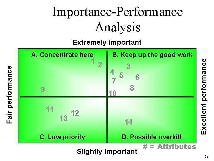 Importance-Performance Analysis Fair performance A. Concentrate here 12 9 B. Keep up the good