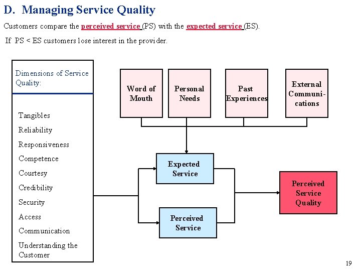 D. Managing Service Quality Customers compare the perceived service (PS) with the expected service