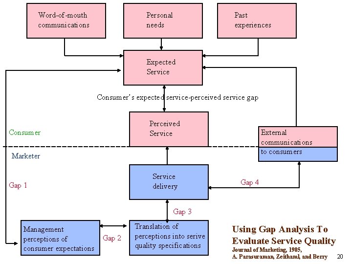 Word-of-mouth communications Personal needs Past experiences Expected Service Consumer’s expected service-perceived service gap Consumer