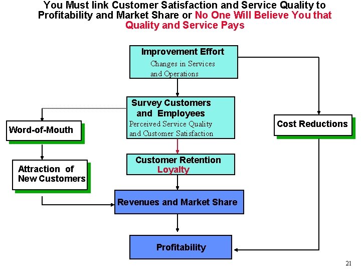 You Must link Customer Satisfaction and Service Quality to Profitability and Market Share or