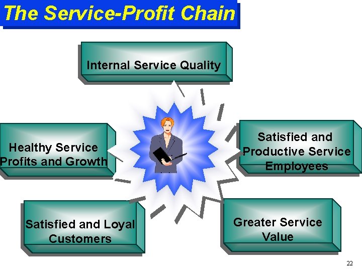 The Service-Profit Chain Internal Service Quality Healthy Service Profits and Growth Satisfied and Loyal