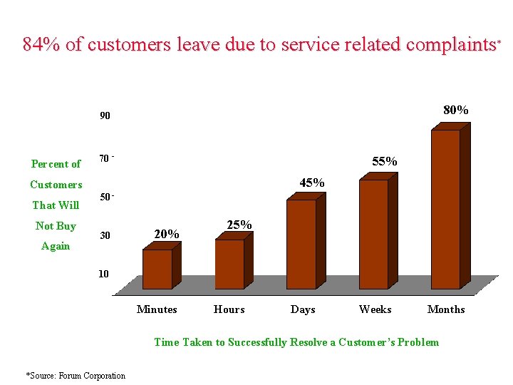 84% of customers leave due to service related complaints * 80% 90 Percent of