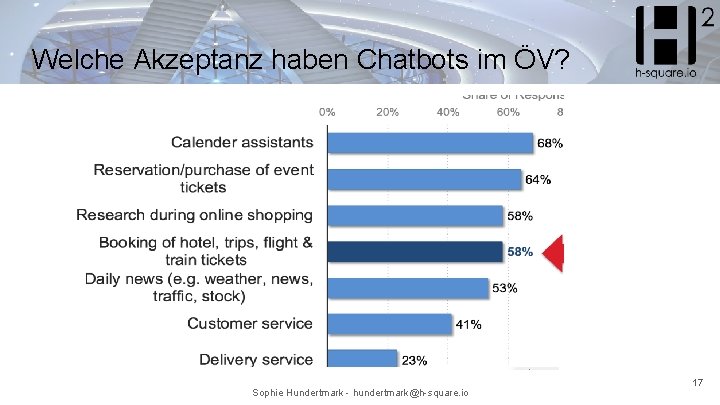 Welche Akzeptanz haben Chatbots im ÖV? Sophie Hundertmark - hundertmark@h-square. io 17 