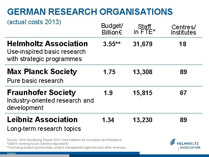 GERMAN RESEARCH ORGANISATIONS (actual costs 2013) Helmholtz Association Budget/ Billion€ Staff in FTE* Centres/