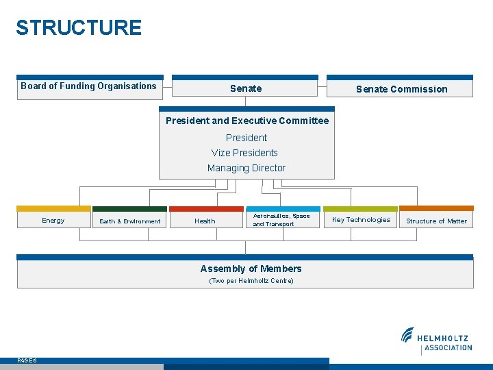 STRUCTURE Board of Funding Organisations Senate Commission President and Executive Committee President Vize Presidents