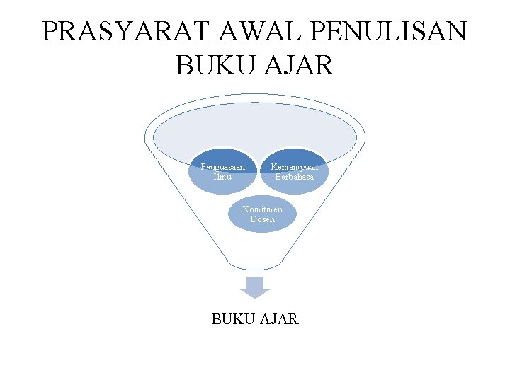 PRASYARAT AWAL PENULISAN BUKU AJAR Penguasaan Ilmu Kemampuan Berbahasa Komitmen Dosen BUKU AJAR 