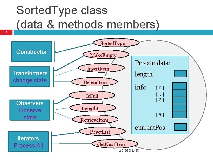 7 Sorted. Type class (data & methods members) Sorted. Type Constructor Transformers change state