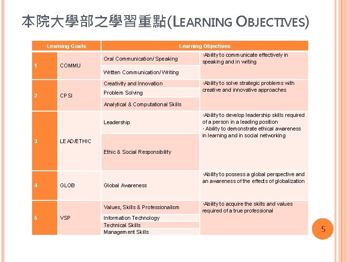 本院大學部之學習重點(LEARNING OBJECTIVES) Learning Goals Learning Objectives Oral Communication/ Speaking 1 COMMU Ability to communicate