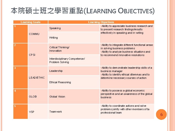 本院碩士班之學習重點(LEARNING OBJECTIVES) Learning Goals 1 Speaking COMMU Learning Objectives Ability to appreciate business research