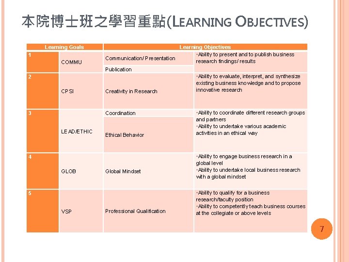 本院博士班之學習重點(LEARNING OBJECTIVES) Learning Goals 1 COMMU 2 CPSI Learning Objectives Ability to present and