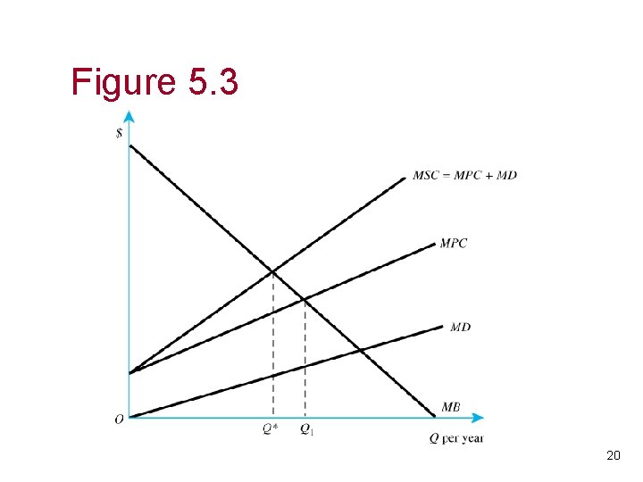 Figure 5. 3 20 