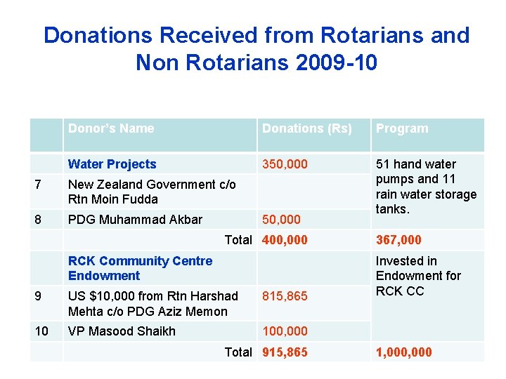 Donations Received from Rotarians and Non Rotarians 2009 -10 Donor’s Name Donations (Rs) Program