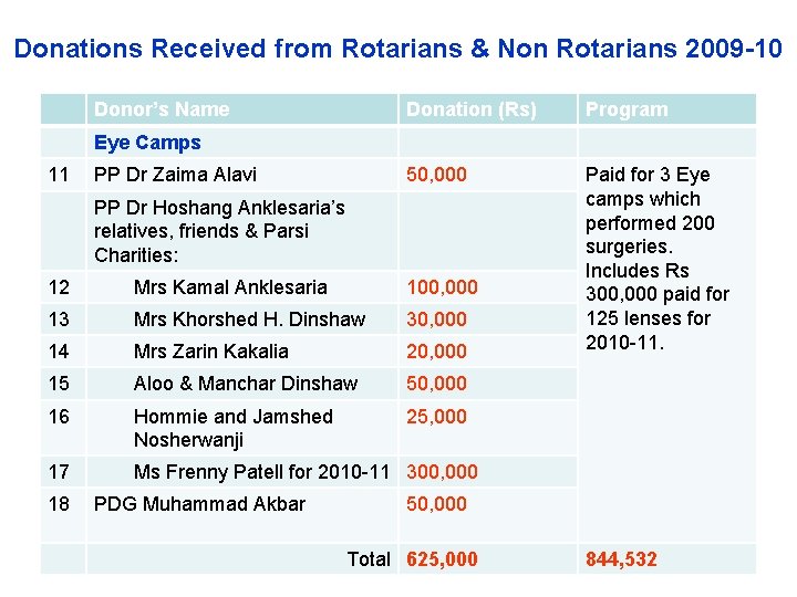 Donations Received from Rotarians & Non Rotarians 2009 -10 Donor’s Name Donation (Rs) Program