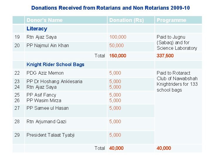 Donations Received from Rotarians and Non Rotarians 2009 -10 Donor’s Name Donation (Rs) Programme