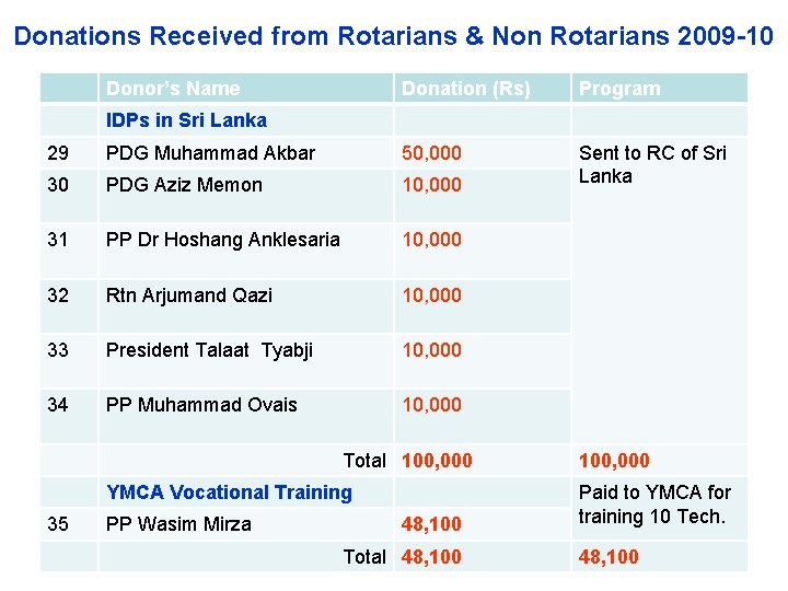 Donations Received from Rotarians & Non Rotarians 2009 -10 Donor’s Name Donation (Rs) Program