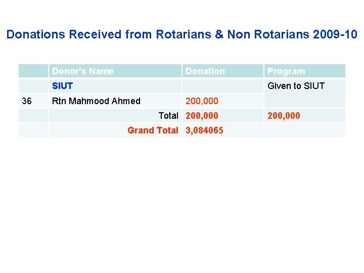 Donations Received from Rotarians & Non Rotarians 2009 -10 Donor’s Name Donation SIUT 36