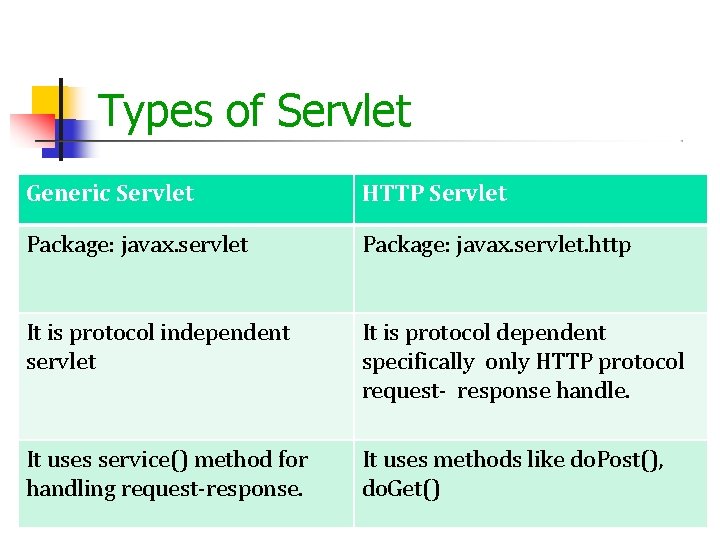 Types of Servlet Generic Servlet HTTP Servlet Package: javax. servlet. http It is protocol