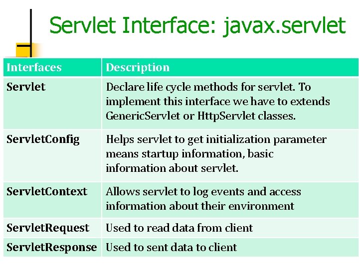 Servlet Interface: javax. servlet Interfaces Description Servlet Declare life cycle methods for servlet. To