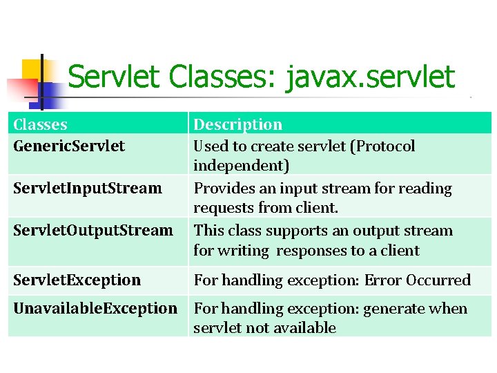 Servlet Classes: javax. servlet Classes Generic. Servlet. Input. Stream Servlet. Output. Stream Servlet. Exception