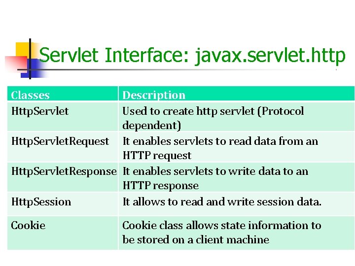 Servlet Interface: javax. servlet. http Classes Http. Servlet Description Used to create http servlet