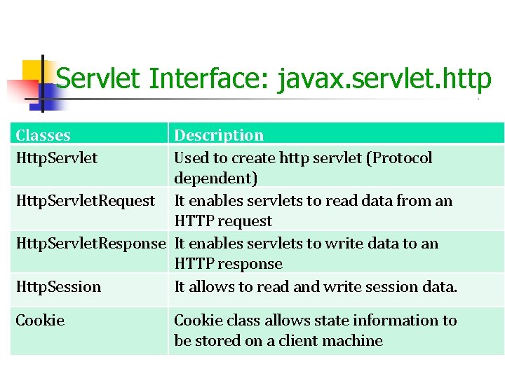 Servlet Interface: javax. servlet. http Classes Http. Servlet Description Used to create http servlet Servlet Interface: javax. servlet. http Classes Http. Servlet Description Used to create http servlet