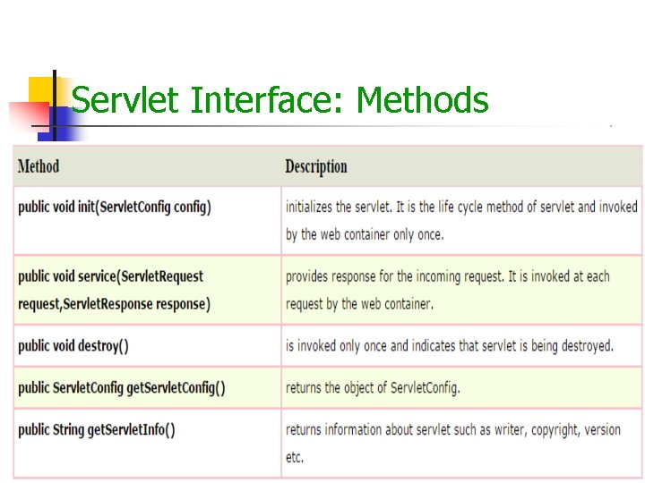 Servlet Interface: Methods Servlet Interface: Methods