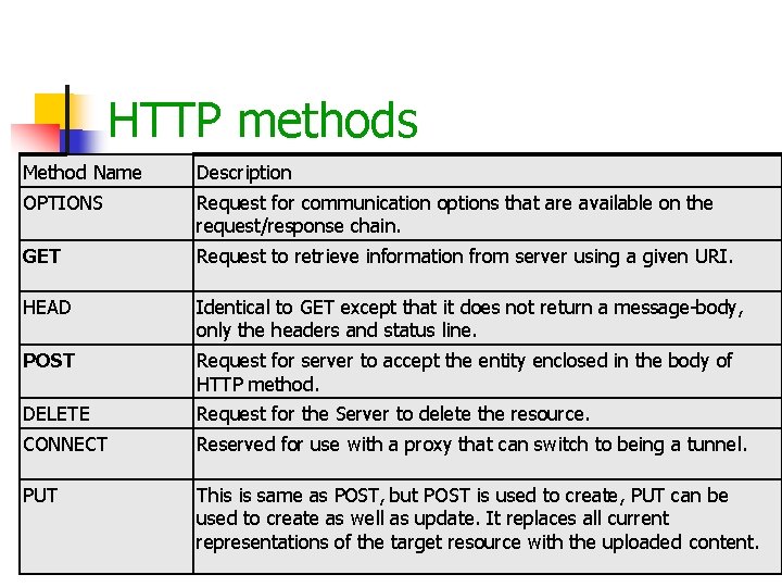 HTTP methods Method Name Description OPTIONS Request for communication options that are available on