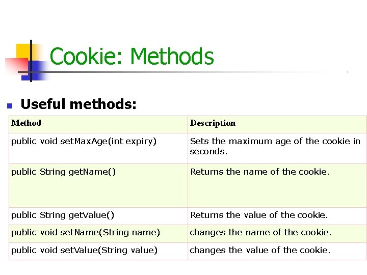 Cookie: Methods Useful methods: Method Description public void set. Max. Age(int expiry) Sets the Cookie: Methods Useful methods: Method Description public void set. Max. Age(int expiry) Sets the