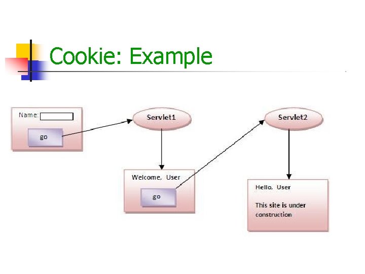 Cookie: Example 