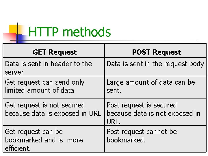 HTTP methods GET Request Data is sent in header to the server Get request