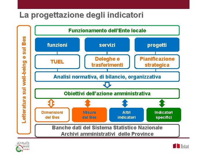 La progettazione degli indicatori Letteratura sul well-being e sul Bes Funzionamento dell’Ente locale funzioni