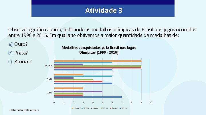 Atividade 3 Observe o gráfico abaixo, indicando as medalhas olímpicas do Brasil nos jogos