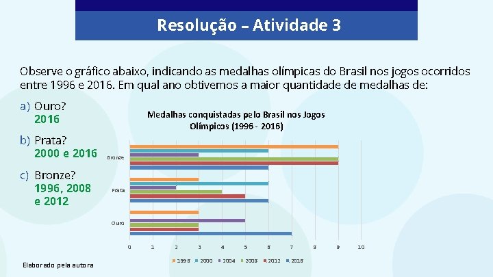 Resolução – Atividade 3 Observe o gráfico abaixo, indicando as medalhas olímpicas do Brasil