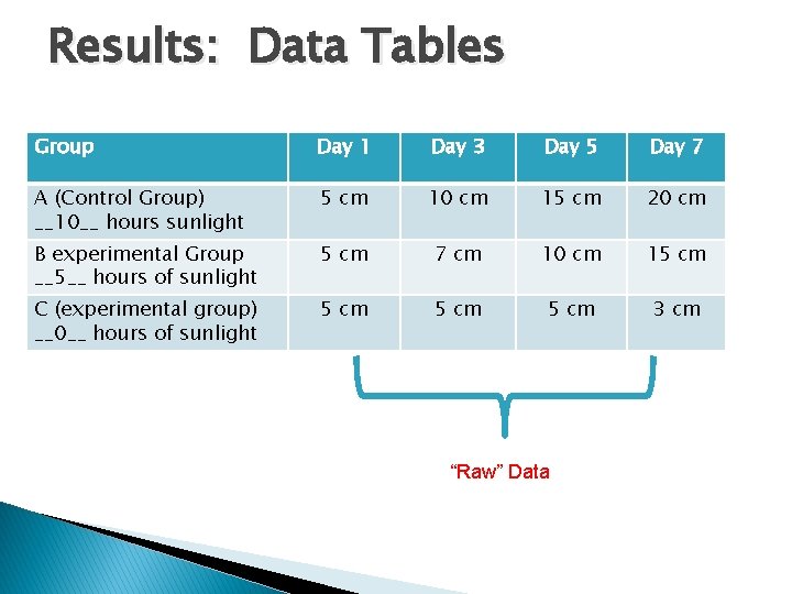 Results: Data Tables Group Day 1 Day 3 Day 5 Day 7 A (Control