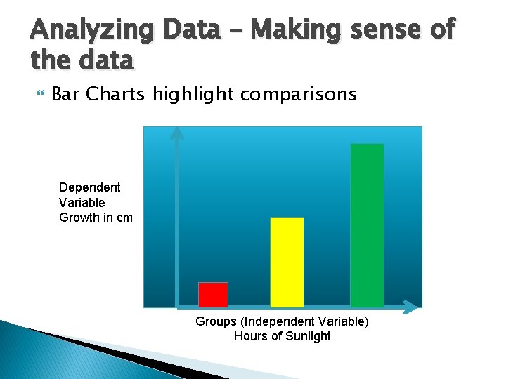 Analyzing Data – Making sense of the data Bar Charts highlight comparisons Dependent Variable